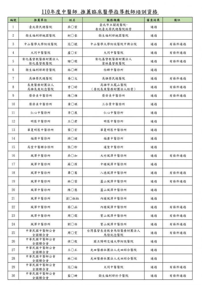 _推薦臨床醫學指導教師_審查結果_頁面_1 _推薦臨床醫學指導教師_審查結果_頁面_1