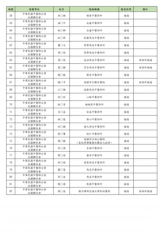 112年度推薦審查通過名單_頁面_3 112年度推薦審查通過名單_頁面_3