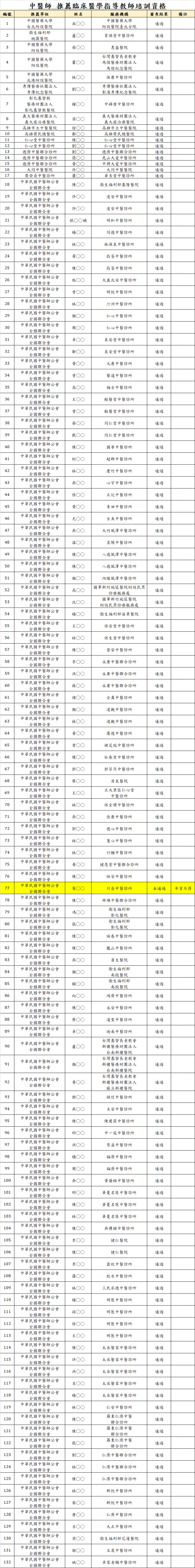 _推薦臨床醫學指導教師_審查結果公告檔 _推薦臨床醫學指導教師_審查結果公告檔