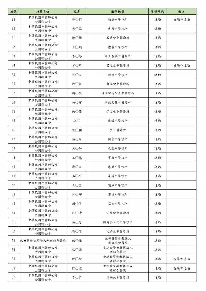 112年度推薦審查通過名單_頁面_2 112年度推薦審查通過名單_頁面_2
