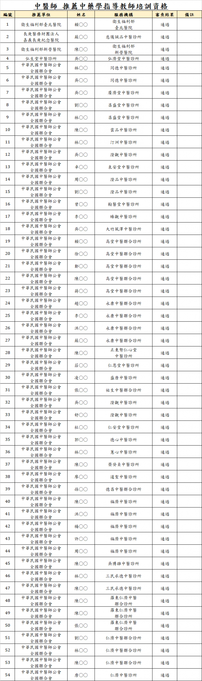 _推薦中藥學指導教師培訓資格_審查結果 _推薦中藥學指導教師培訓資格_審查結果