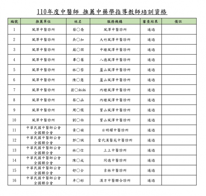 _推薦中藥學指導教師培訓資格_審查結果 _推薦中藥學指導教師培訓資格_審查結果